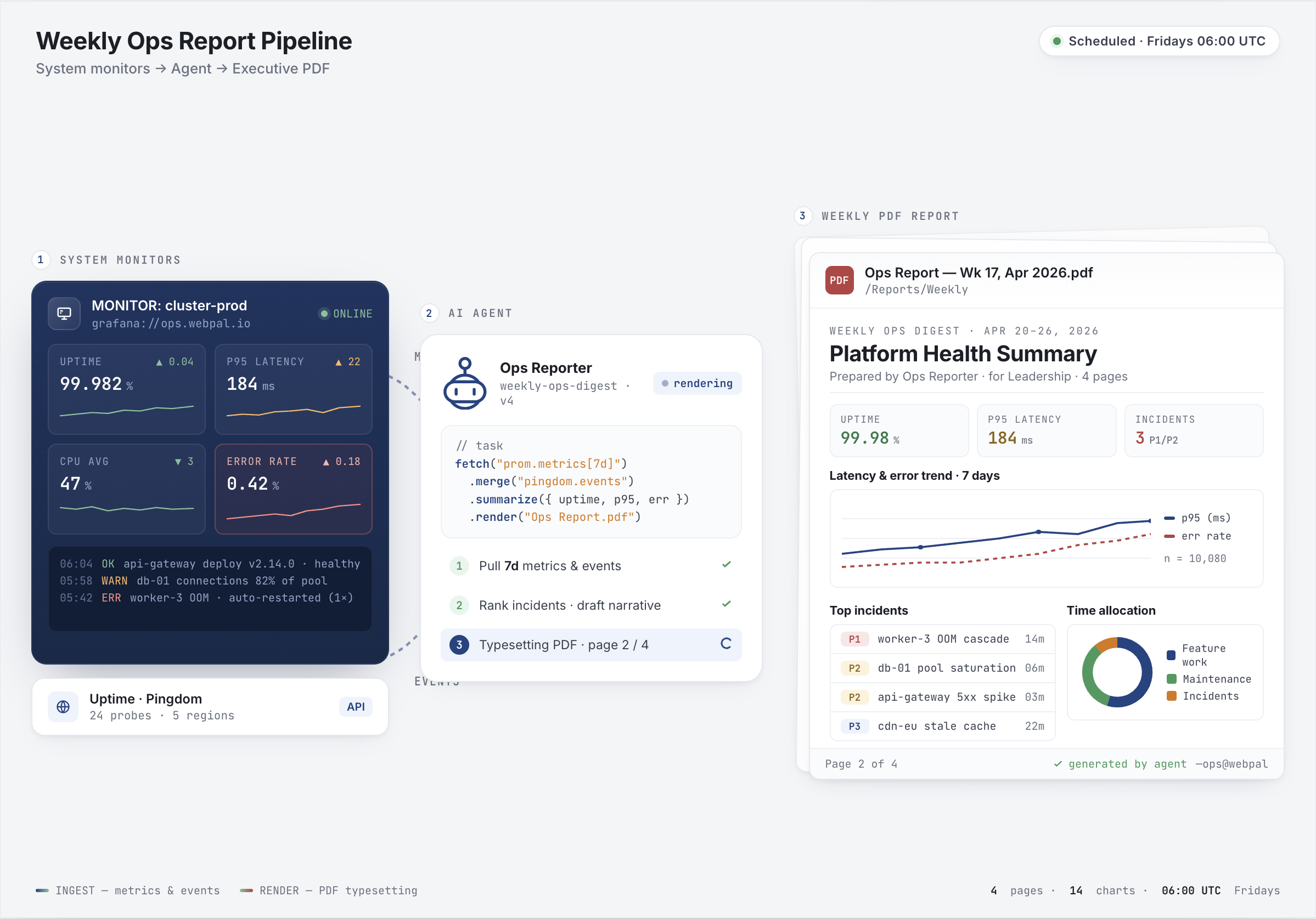 WebPal 4 Integration: Monitoring Data & Reporting